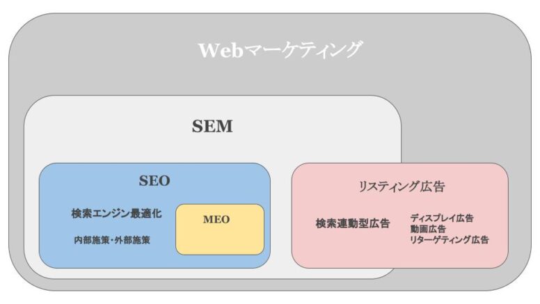 SEM（サーチエンジンマーケティング）とは？SEOとの違いや効果的なSEM施策について解説します