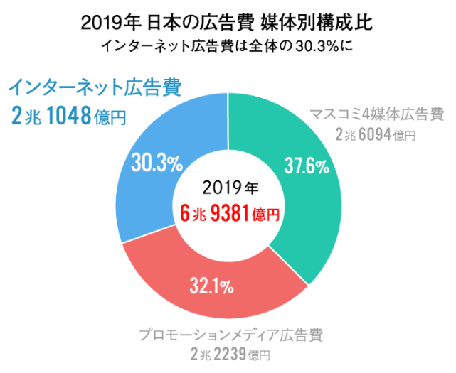 2019年 日本の広告費 媒体別構成比