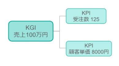 KGI・KPI設定の例
