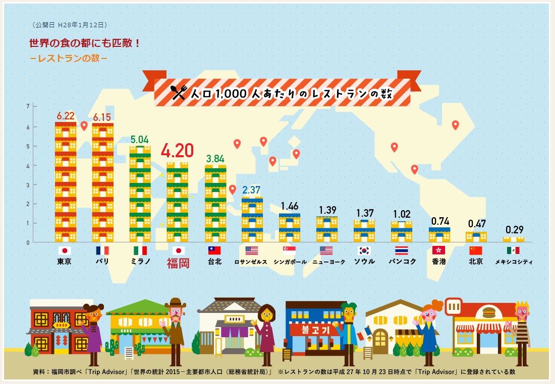 福岡市のレストラン数を表すインフォグラフィック