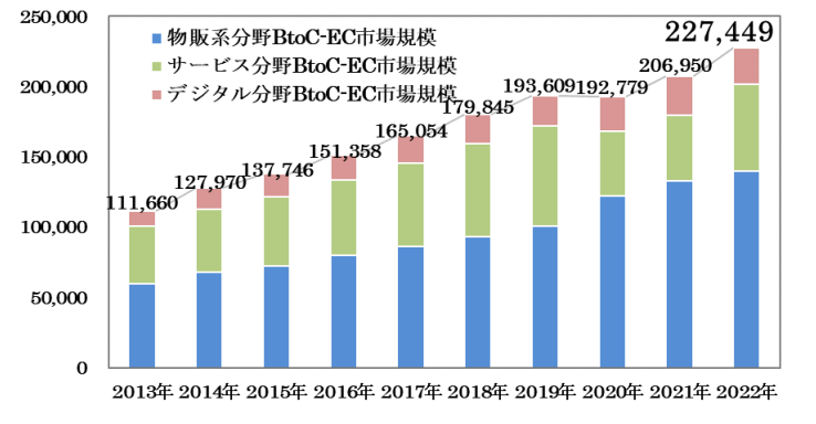 BtoC-EC市場規模の経年推移を表すグラフ